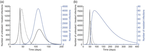 Figure 2. Epidemic profiles with α=10−3 and δR=0.9 for (a) K=10% and (b) K=20%. Untreated, treated, and resistant infections are illustrated by the solid black, dashed black, and blue curves, respectively. Other parameter values are given in Table 1.