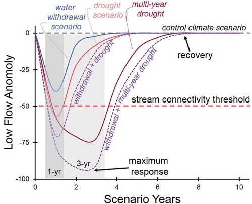 Figure 9. Example of freshwater habitat response (stream–lake system) to scenarios of drought, water withdrawal, and their combined effects on streamflow relative to a control climate scenario (based on Gädeke et al. Citation2016).