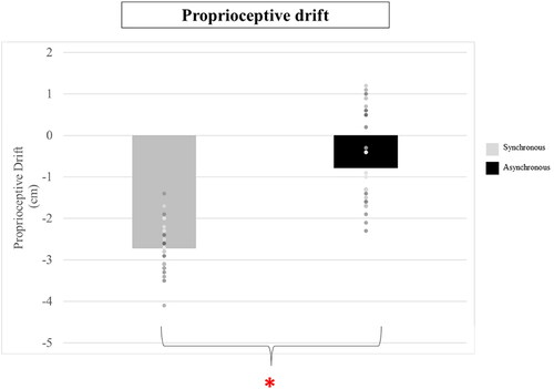 Figure 5. Figure shows the average of proprioceptive drift observed after synchronous and asynchronous stimulation. Bars represent the average of the group, while dots individual data points. Participants experienced greater drift (*) when the synchronous condition was experienced.