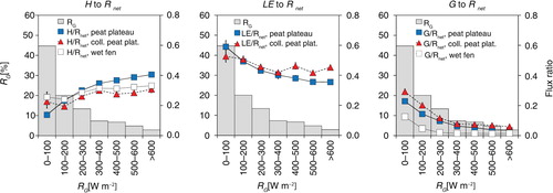 Fig. 5 Energy flux ratios. Mean ratios of sensible heat flux (H) (left), latent heat flux (LE) (middle) and soil heat flux (G) (right) to net radiation (R net ) at the well-developed peat plateau, collapsed peat plateau and wet fen in relation to the global solar radiation (R G ). The error bars represent the standard error. The histogram shows the distribution of the global solar radiation (R G ) in classes of 100 W m−2.
