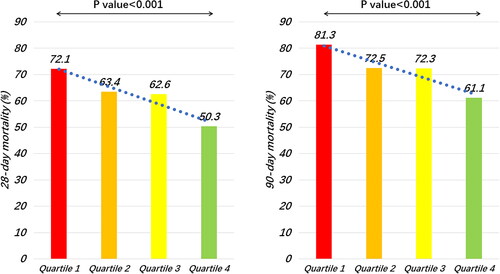 Figure 1. Comparison of 28-day (left panel) and 90-day mortality (right panel) among four groups. Quartile 1: MAP < 67.3 mmHg; Quartile 2: 67.3 ≤ MAP < 76.7 mmHg; Quartile 3: 76.7 ≤ MAP < 86.3 mmHg; Quartile 4: MAP ≥ 86.3 mmHg.