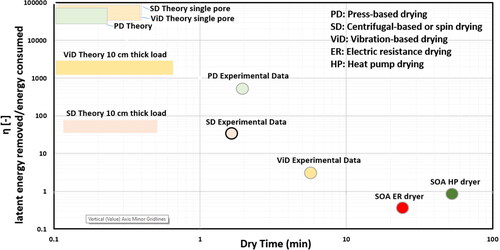 Figure 17. Comparison of qualitative efficiency (per Eq. 8) and drying time (per section 3.1) among different drying processes. The rectangles are associated with theoritical limits and circles with measured data for prototypes or state of the art (SOA) devices. As mentioned in section 3.1, the drying time was calculated based on an assumed load size of 3.83 kg, SMC of 57.5%, FMC of 4% and power input of 4 kW, which is representative of typical state-of-the-art electric clothes dryers.