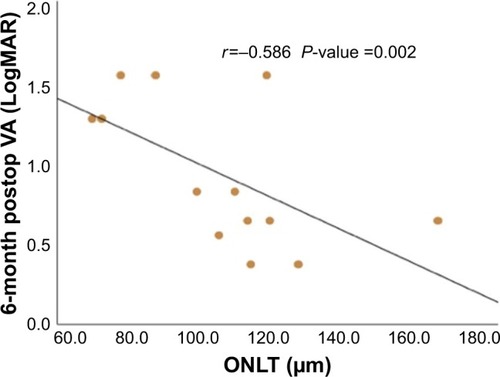 Figure 7 Correlation between 6-month postoperative LogMAR BCVA and ONLT.