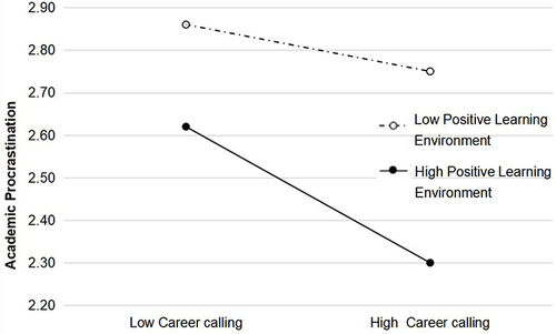 Figure 2 Simple slope diagram of the influence of the interaction between Career calling and Positive Learning Environment on Academic Procrastination.