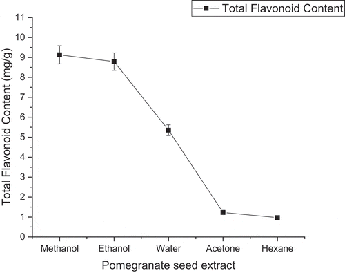 Figure 3. Effect of solvents on flavonoid activity (mg/g dry basis) of freeze-dried pomegranate seed extract