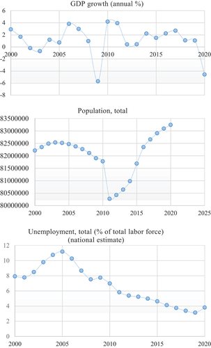 Figure 1. Socio-economic indicators of Germany (“The World Bank “ Citation2020).