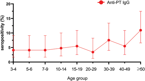 Figure 3. Estimated infection rates (IgG-PT levels >80 IU/ml) for subjects of different ages.