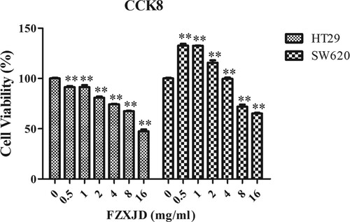 Figure 1. Proliferation of FZXJP-treated HT-29 cells and SW620 cells using the CCK-8 assay. HT29 cells and SW620 cells were treated with 0.5, 1, 2, 4, 8, and 16 mg mL−1 FZXJP; FZXJP, FuZheng XiaoJi Decoction; **P < 0.01, compared with 0 mg mL−1.