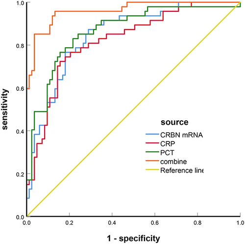 Figure 4 Prognostic value of CRBN mRNA, CRP and PCT for sepsis patients.