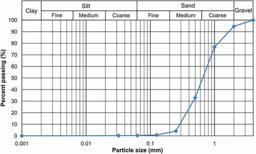 Figure 1. Particle size distribution of the soil sample (acc. to DIN EN ISO 17892–4:2017-04 (German Institute for Standardization Citation2017)).