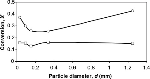 Figure 4 Measured conversion of particles in the bed in air-firing (O) and in oxy-firing (★).