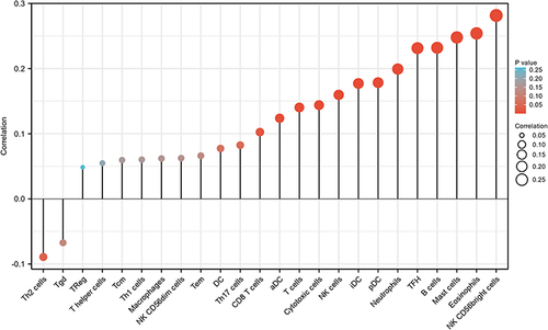 Figure 6 FAM181A-AS1 expression correlated with 24 immune cells in LUAD patients (lollipop chart).