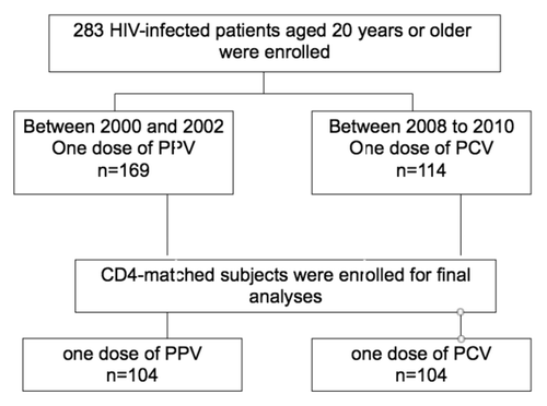 Figure 1. Study flow of vaccination with 23-valent pneumococcal polysaccharide vaccine (PPV) and 7-valent pneumococcal conjugate vaccine (PCV) in HIV-infected patients