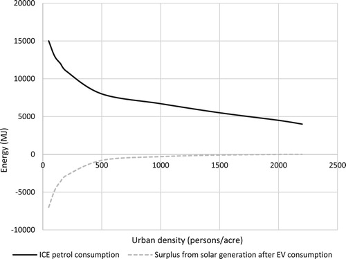 Figure 7. Comparison of transportation energy consumption in case of using ICVEs and EVs. Adapted from Byrd et al. (Citation2013).