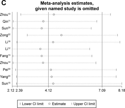 Figure 7 Sensitivity analysis of relationship between increased DJ-1 expression and clinicopathological features.