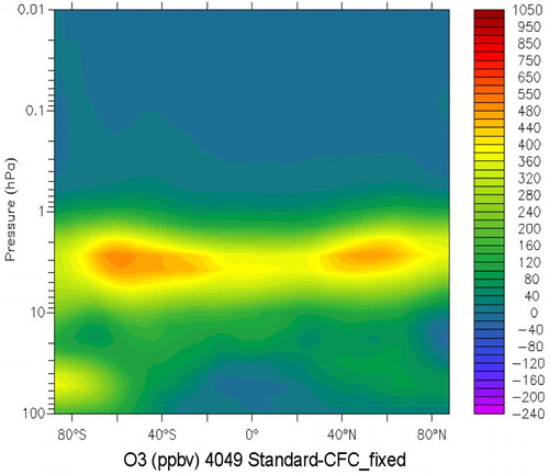 Fig. 6 Contribution of ODS to the simulated ozone development averaged over the years 2040 to 2049 (Standard-CFC_fixed). The contribution of ODS is derived as in Fig. 3.