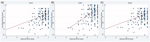 Figure 1. Scatter plot of observed versus predicted EQ-5D-5L from estimation sample.