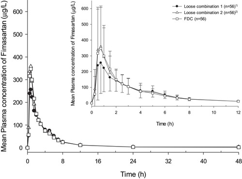 Figure 2 Mean plasma concentration–time profiles for fimasartan after a single administration of fimasartan 120mg/atorvastatin 40mg or fimasartan 120mg + atorvastatin 40mg (Inlet: 0–12h).