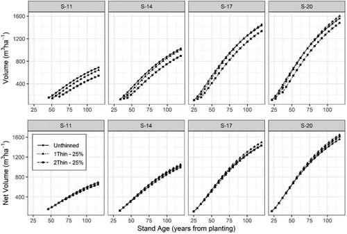 Figure 11. Development of standing volume and net volume (standing + removed volume) for four Norway spruce stands (Table 3) representing different site indices (S-11, 14, 17, and 20 m) with three management scenarios including: Unthinned, one-thinning removing 25% of the basal area at a dominant stand height of 12 m, and two-thinnings removing 25% of the basal area at dominant stand heights of 12 and 16 m.