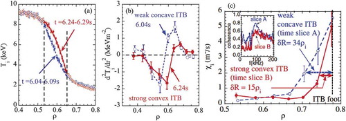 Figure 15. Radial profiles of (a) ion temperature (b) second derivative of ion temperature in the plasma with ITB, and (c) ion thermal diffusivity and coherence of turbulence with the space separation of 2.1 cm at the ITB foot for concave ITB phase ( = 6.04 s time slice A) and convex ITB phase ( = 6.024 s time slice B). (from Figure 1(a), Figure 2(b), and Figure 4 in [Citation90]).