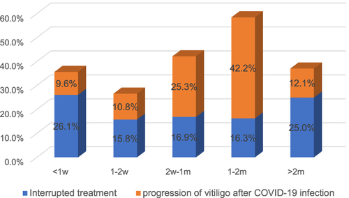 Figure 2 The relation between treatment interruption and vitiligo progression after COVID-19 infection.