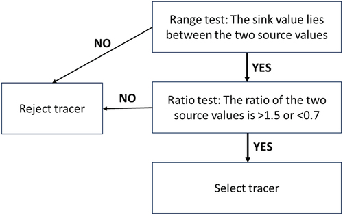 Figure 9. Flow chart showing the application of range and ratio tests on a tracer-by tracer basis to eliminate non-conservative and non-discriminant tracers.