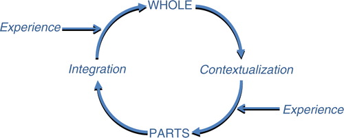 Fig. 1 The hermeneutic circle of interpretation.