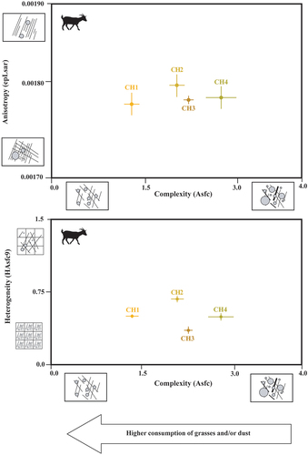 Figure 3. Biplots (mean and standard error of the mean) of complexity (Asfc), anisotropy (epLsar), heterogeneity of complexity (HAsfc9) of the four management strategies of domestic goats (CH1= goats managed in the Algerian steppe; CH2= in wooded and overgrazed areas in the northeastern Iberian Peninsula; CH3= in grasslands in the Pyrenees; CH4= in wooded areas in the Larzac).