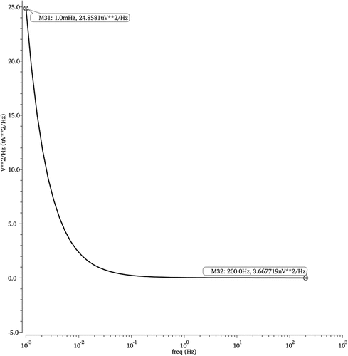 Figure 22. Squared output noise characteristics