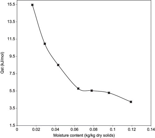 Figure 7 Isosteric heat of sorption of fried yam chips as a function of moisture content.