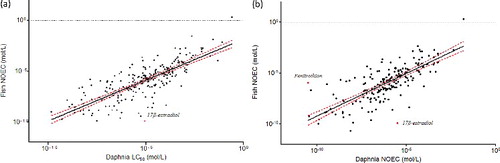 Figure 1. Relationships between Daphnia 48 h LC50 (a) and Daphnia NOEC (b) and fish NOEC values with the geometric mean approach. The dashed lines represent the 95% confidence interval. Italics: name of the outliers.