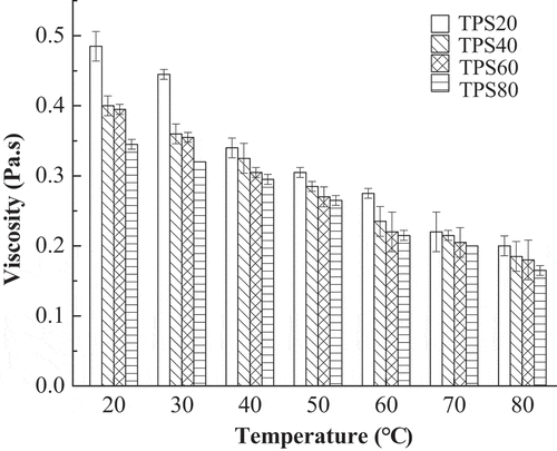 Figure 7. Effect of temperature on viscosity of four TPS fraction solutions at 0.5%. (TPS20, 20% (v/v) ethanol precipitation; TPS40, 40% (v/v) ethanol precipitation; TPS60, 60% (v/v) ethanol precipitation; TPS80, 80% (v/v) ethanol precipitation).Figura 7. Efecto de la temperatura en la viscosidad de cuatro soluciones de fracciones de TPS al 0.5%. [TPS20, extracción con etanol al 20% (v/v); TPS40, extracción con etanol al 40% (v/v); TPS60, extracción con etanol al 60% (v/v); TPS80, extracción con etanol al 80% (v/v)]