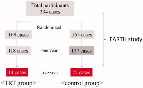 Figure 1. Flowchart of subjects enrolled from the EARTH study. TRT: testosterone replacement therapy.