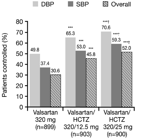 Figure 4. Proportion of patients with adequately controlled blood pressure(BP) at the end of the study (Week 12) (intent‐to‐treat population). ***p<0.0001 vs monotherapy; †p<0.05 vs valsartan/hydrochlorothiazide (HCTZ) 320/12.5 mg. Diastolic blood pressure (DBP) control defined as patients with mean sitting DBP (MSDBP) <90 mmHg from the start of the double‐blind period to study endpoint; systolic blood pressure (SBP) control defined as patients with mean sitting SBP (MSSBP) <140 mmHg from the start of the double‐blind period to study endpoint; overall control defined as MSSBP <140 mmHg and MSDBP <90 mmHg.