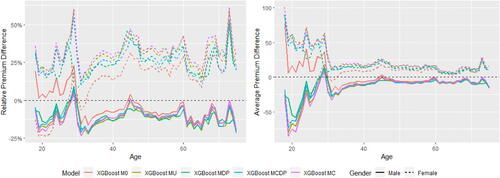 Figure C.8. Relative and Average Premium Difference (XGBoost Models versus GLM M0).