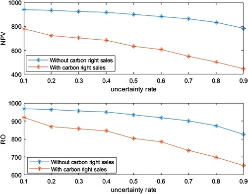 Figure 13. Changes in NPV and RO value of the project at different rates of uncertainty.