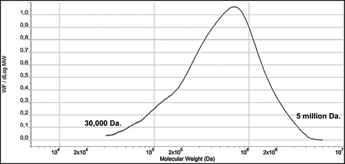 Figure 4. Molecular Weight (Mw) Profile of Typical CGN used in Infant Formulations. (SEC/LS/RI Concentration versus Log Mw). Note the Mw for the CGN sample above is 707,000 Da. Figure used with permission from Blakemore et al. (Citation2014a) and modified.