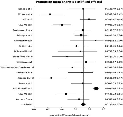 Figure 2. Forrest plot showing the individual study proportion of pain relief in relation to pooled proportion of pain relief in pancreatic cancer patients