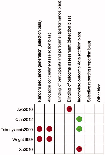 Figure 2. Risk of bias summary graph of RCT. The green symbol indicates a low level of bias, red represents a high level of bias, the risk of bias in unclear if it's blank.