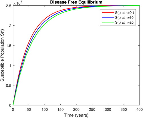 Figure 1. Susceptible population S(t) in time t at different step size for DFE.