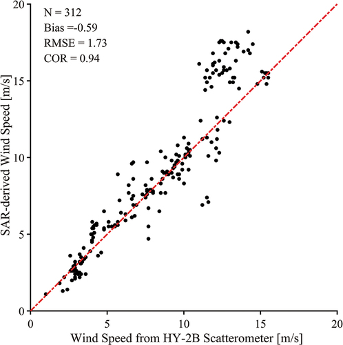 Figure 8. Validation of SAR-derived wind speeds against the available measurements from the HY-2B scatterometer.