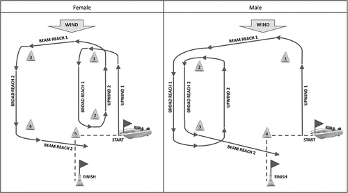 Figure 2. Regatta course by sex.