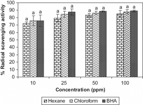 Figure 2 Radical scavenging activity of G. cowa fruit rind extracts at different concentrations by DPPH method. Columns in each concentration followed by same letter are not significantly different (p ≤ 0.05).