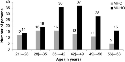 Figure 1 Frequency (%) of subjects by age group, according to obesity phenotypes, MHO and MUHO.