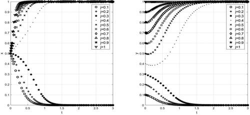 Figure 1. When x=0.5, the influence of the initial state y on industrial evolution. Source: MATLAB.