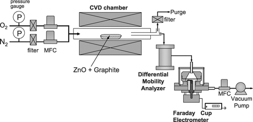 FIG. 1 Schematic diagram of experimental set-up for measurements of charged nanoparticles generated during carbothermal reduction process.