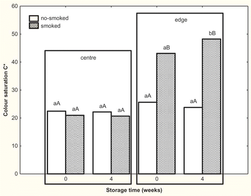 Figure 2 The effect of the smoking process on color saturation C* (-) in different layers of mozzarella cheeses in the course of storage. a-b: different small letters denote a significant effect of storage time; A-B: different capital letters denote a significant effect of smoking for the same cheese layer, α = 0.05.