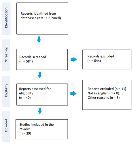 Figure 1 Flowchart. Adapted from Page MJ, McKenzie JE, Bossuyt PM, Boutron I, Hoffmann TC, Mulrow CD, et al. The PRISMA 2020 statement: an updated guideline for reporting systematic reviews. BMJ. 2021;372:n71. Creative Commons.