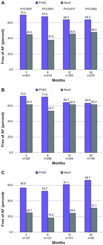 Figure 2 Percent of patients free from AF at different time points during follow-up.