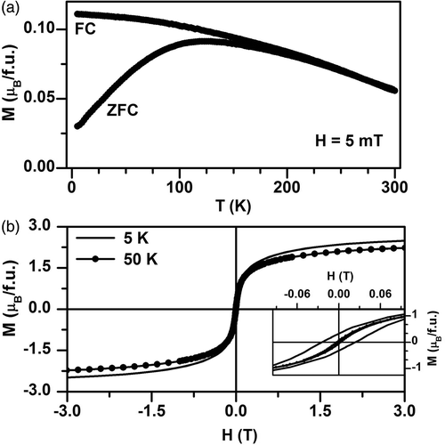 Figure 2. (a) The FC and ZFC M(T) data are presented for as prepared Fe3O4 nanoparticles. The cooling and measuring magnetic field is set as 5 mT. Panel (b) shows the hysteresis (M(H)) loops at two different temperatures, 5 and 50 K. The low-field magnetisation data is presented as inset to distinguish the coercive field values.